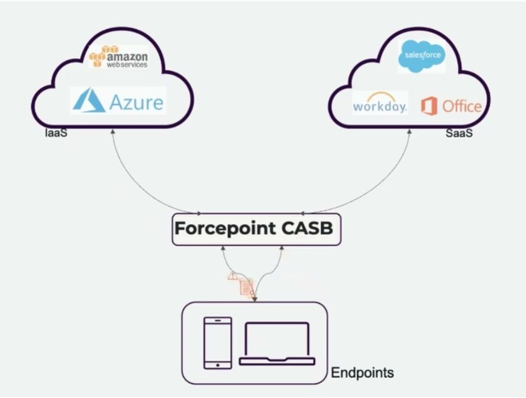Gunakan Forcepoint ONE CASB untuk Melindungi Data di Aplikasi SaaS ...